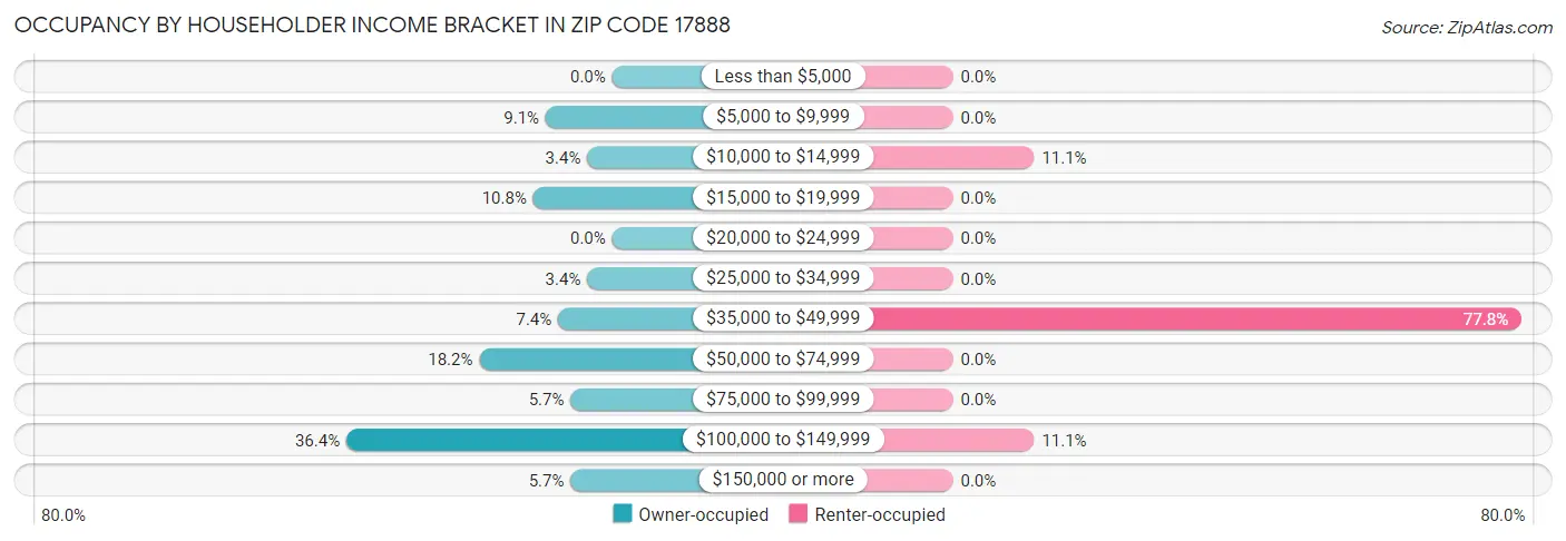 Occupancy by Householder Income Bracket in Zip Code 17888