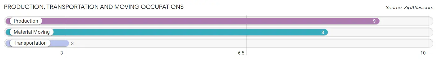 Production, Transportation and Moving Occupations in Zip Code 17888