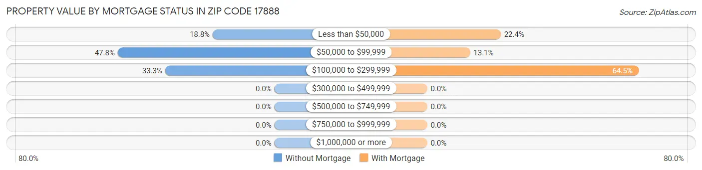 Property Value by Mortgage Status in Zip Code 17888