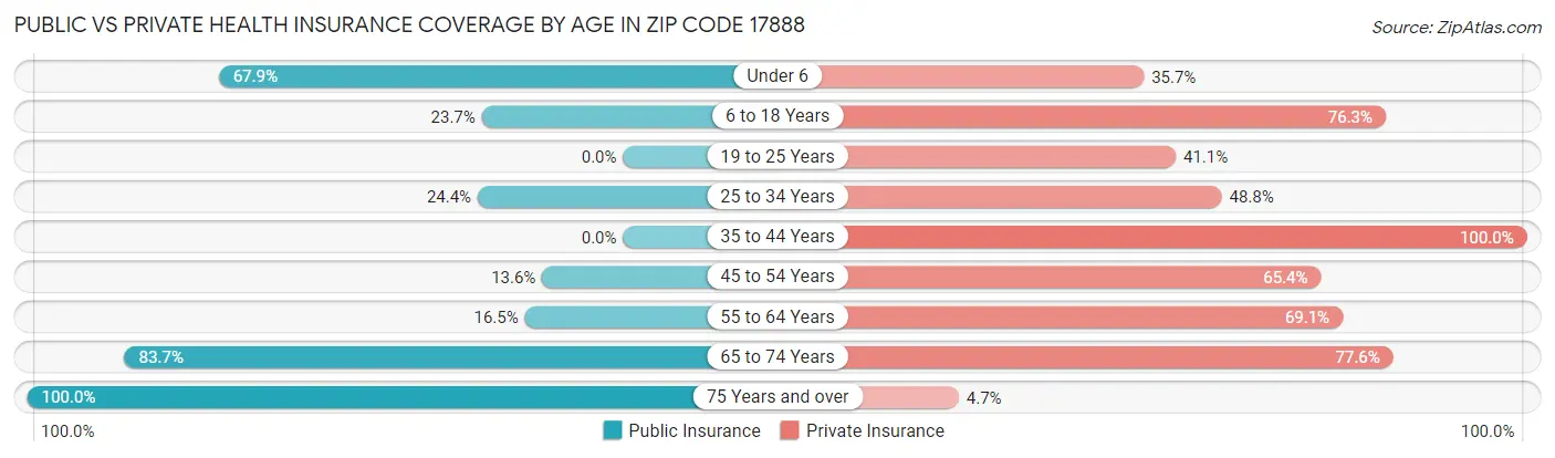 Public vs Private Health Insurance Coverage by Age in Zip Code 17888