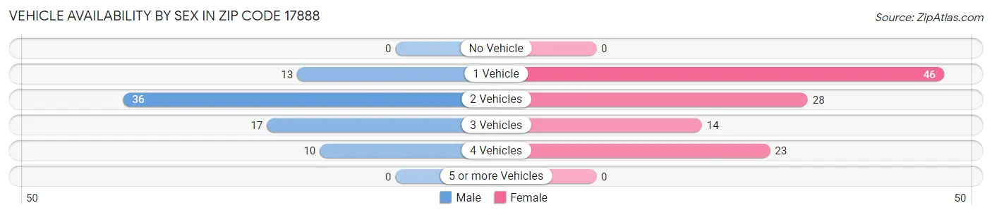 Vehicle Availability by Sex in Zip Code 17888