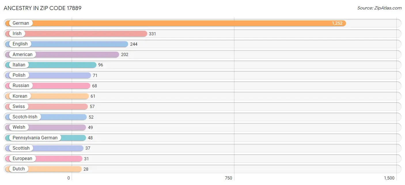 Ancestry in Zip Code 17889