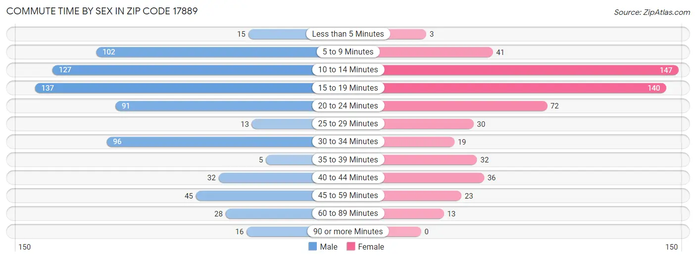 Commute Time by Sex in Zip Code 17889