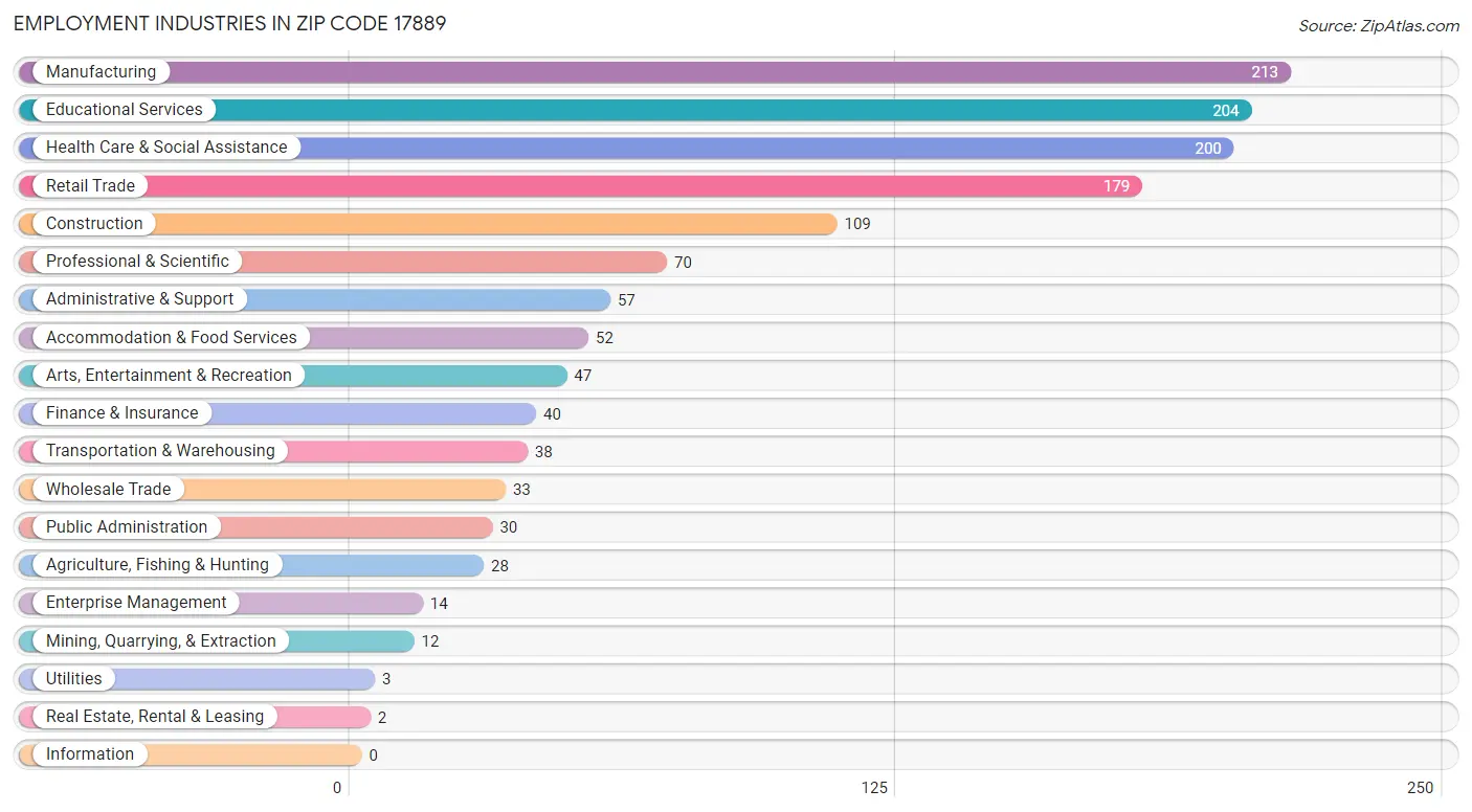 Employment Industries in Zip Code 17889