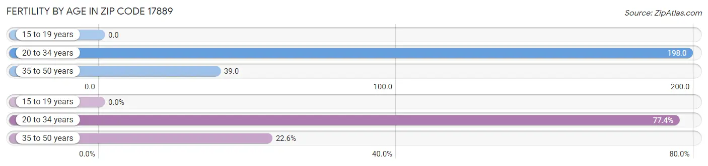 Female Fertility by Age in Zip Code 17889