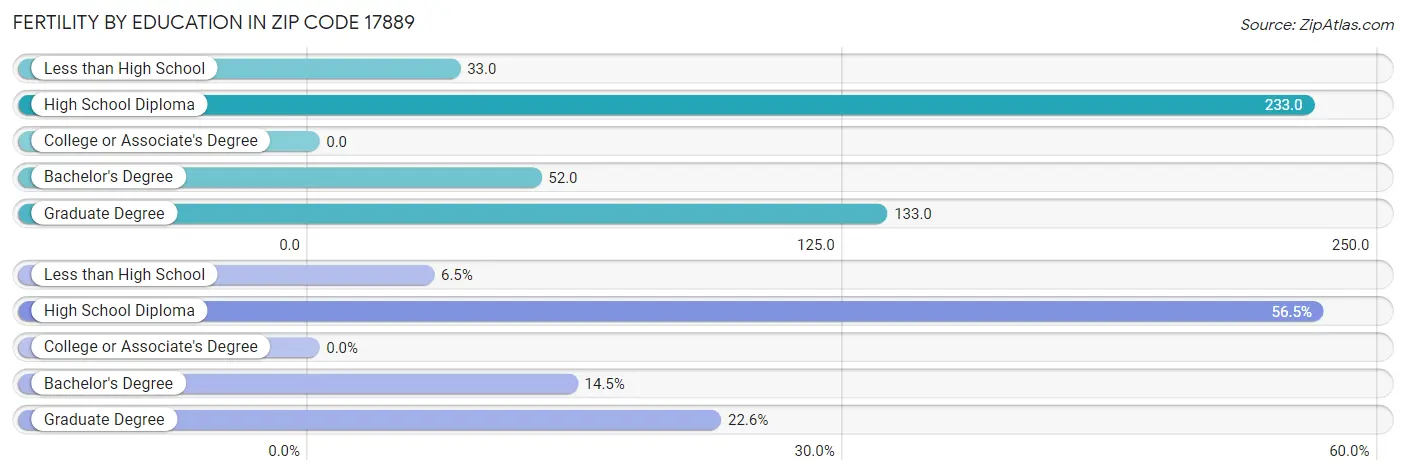 Female Fertility by Education Attainment in Zip Code 17889