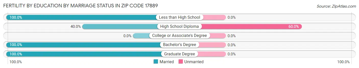 Female Fertility by Education by Marriage Status in Zip Code 17889