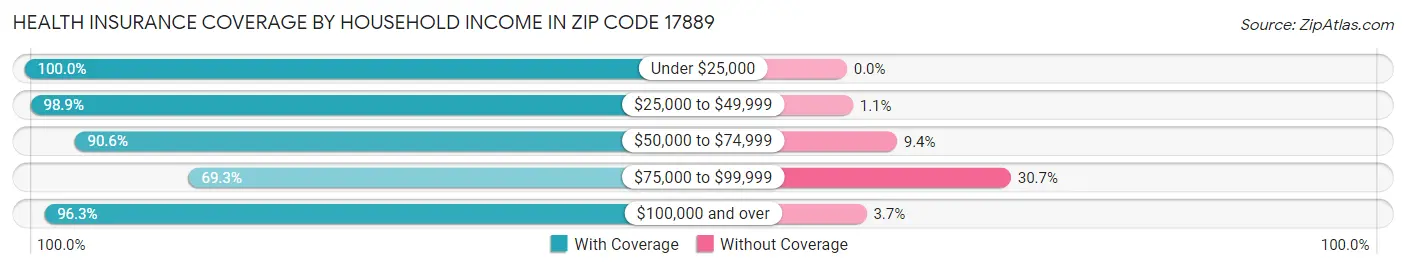 Health Insurance Coverage by Household Income in Zip Code 17889