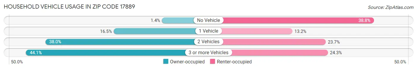 Household Vehicle Usage in Zip Code 17889