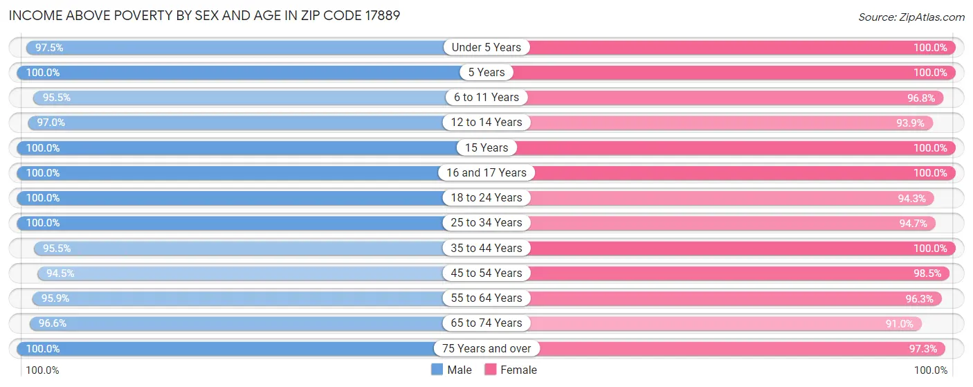 Income Above Poverty by Sex and Age in Zip Code 17889