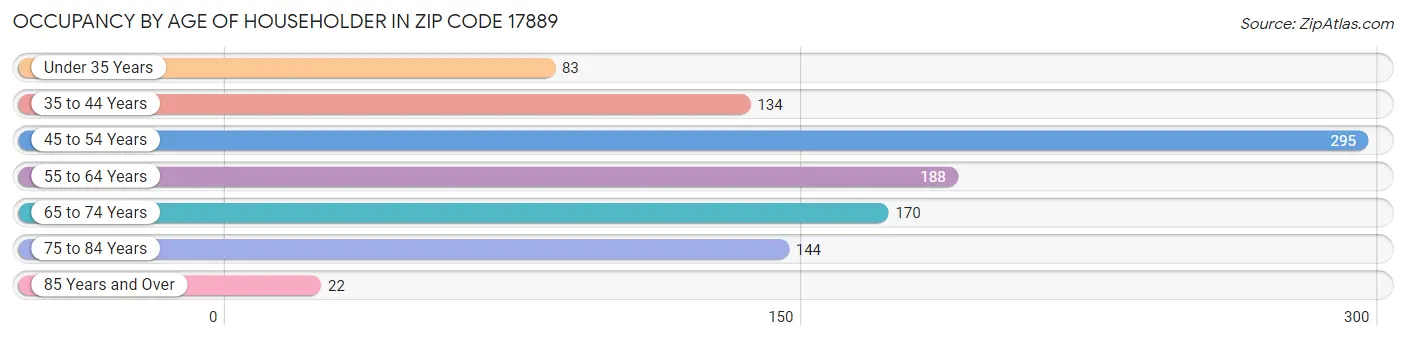 Occupancy by Age of Householder in Zip Code 17889