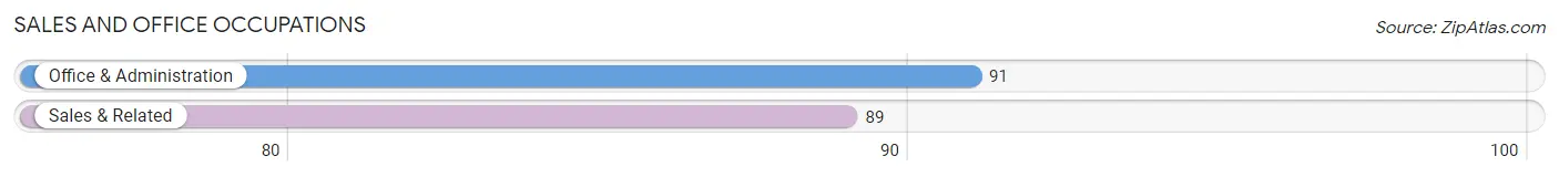Sales and Office Occupations in Zip Code 17889