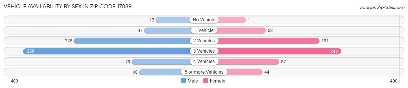 Vehicle Availability by Sex in Zip Code 17889