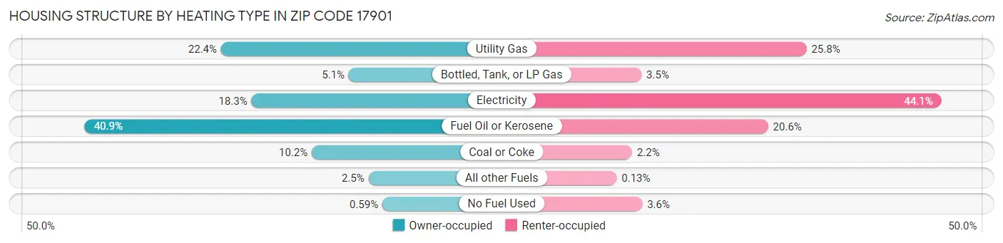 Housing Structure by Heating Type in Zip Code 17901