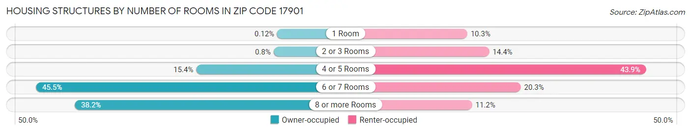 Housing Structures by Number of Rooms in Zip Code 17901