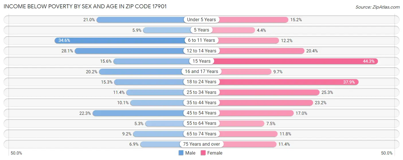 Income Below Poverty by Sex and Age in Zip Code 17901