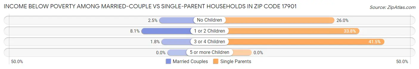 Income Below Poverty Among Married-Couple vs Single-Parent Households in Zip Code 17901