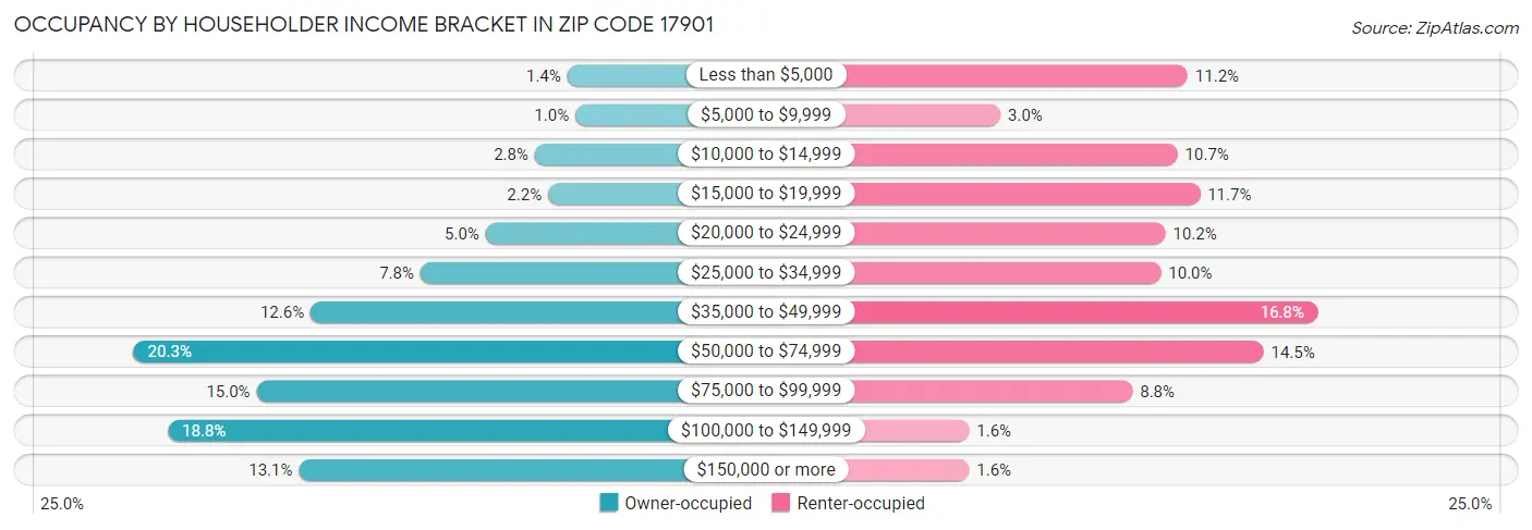 Occupancy by Householder Income Bracket in Zip Code 17901