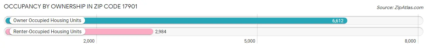 Occupancy by Ownership in Zip Code 17901