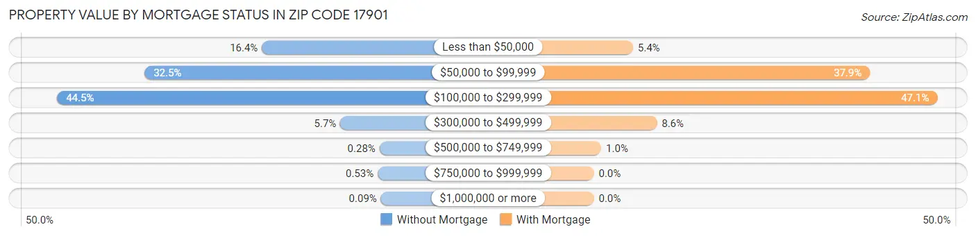Property Value by Mortgage Status in Zip Code 17901