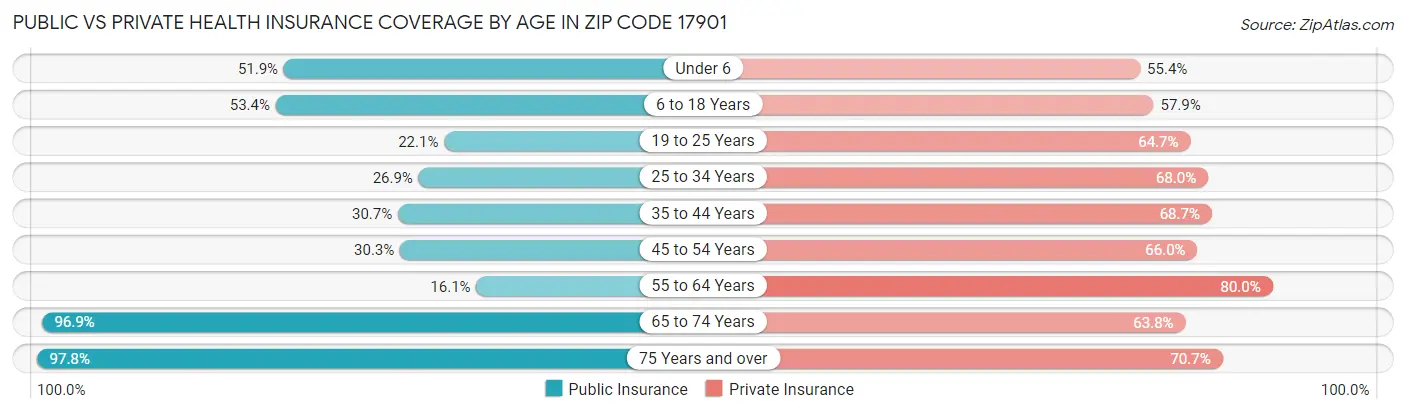 Public vs Private Health Insurance Coverage by Age in Zip Code 17901