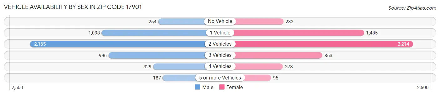 Vehicle Availability by Sex in Zip Code 17901