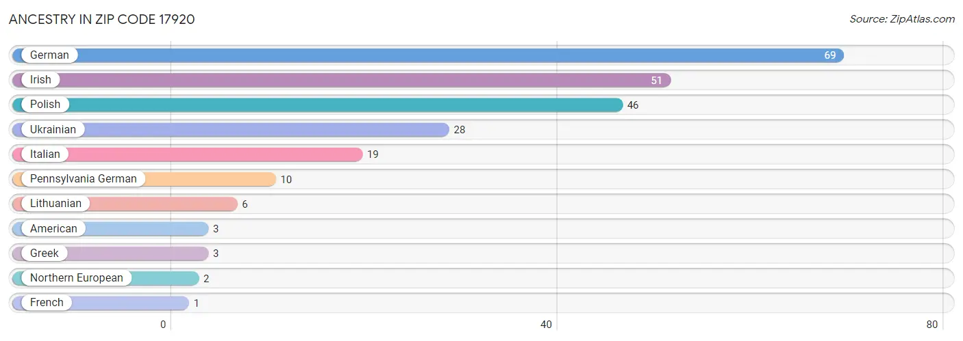 Ancestry in Zip Code 17920