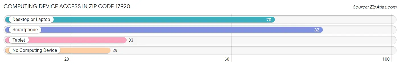 Computing Device Access in Zip Code 17920