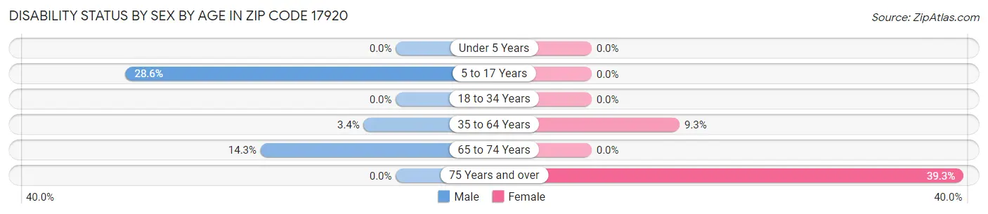 Disability Status by Sex by Age in Zip Code 17920