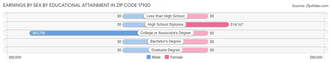 Earnings by Sex by Educational Attainment in Zip Code 17920
