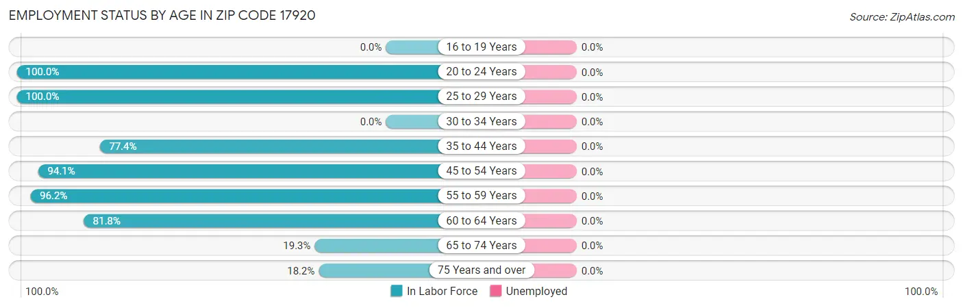 Employment Status by Age in Zip Code 17920