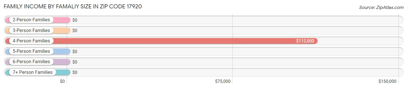 Family Income by Famaliy Size in Zip Code 17920