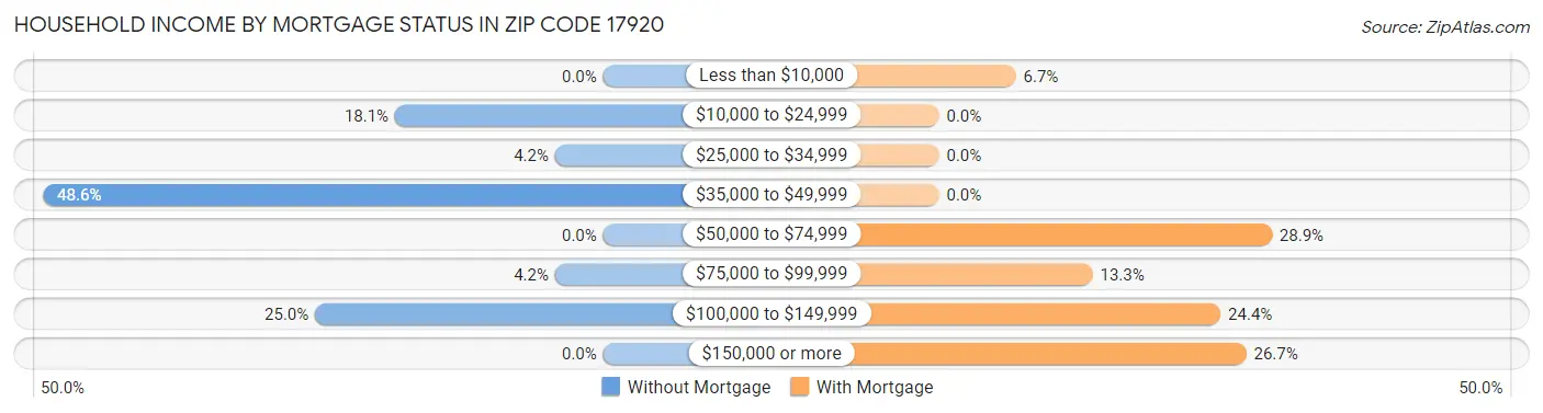 Household Income by Mortgage Status in Zip Code 17920