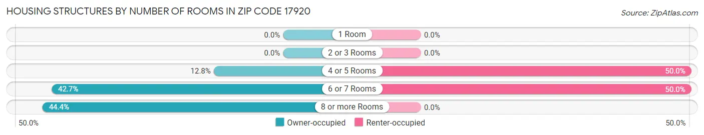 Housing Structures by Number of Rooms in Zip Code 17920