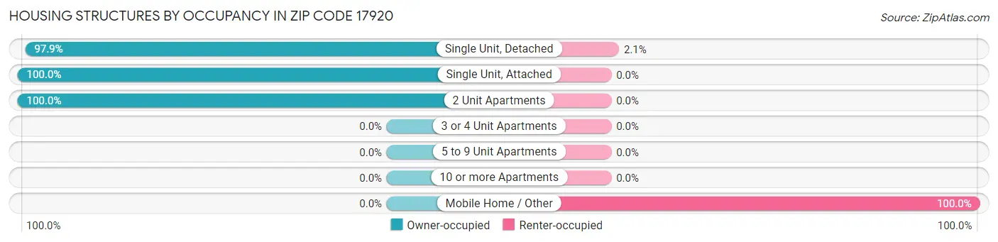 Housing Structures by Occupancy in Zip Code 17920