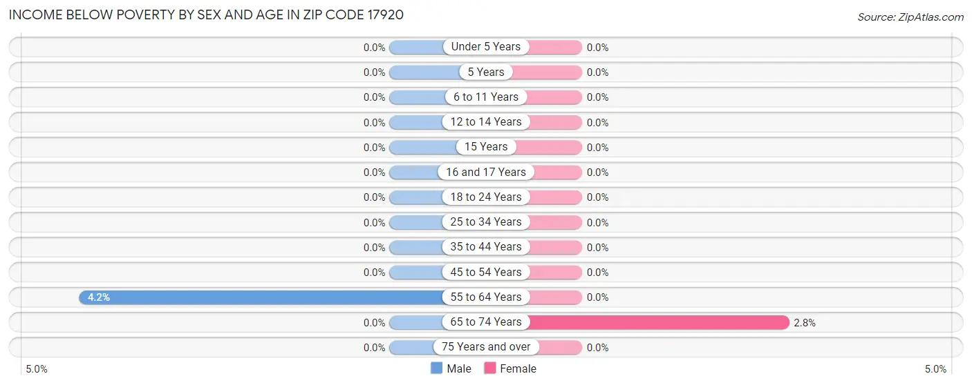 Income Below Poverty by Sex and Age in Zip Code 17920