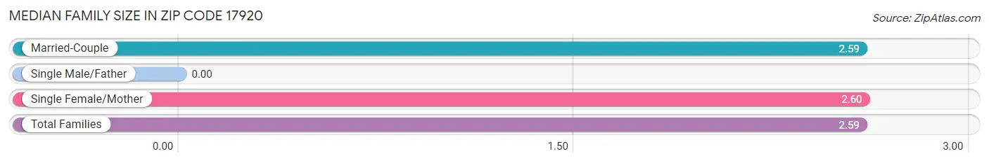 Median Family Size in Zip Code 17920