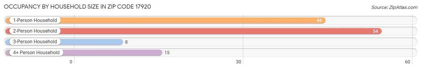 Occupancy by Household Size in Zip Code 17920