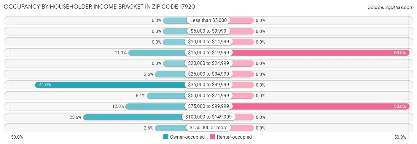 Occupancy by Householder Income Bracket in Zip Code 17920