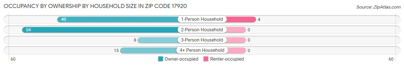 Occupancy by Ownership by Household Size in Zip Code 17920