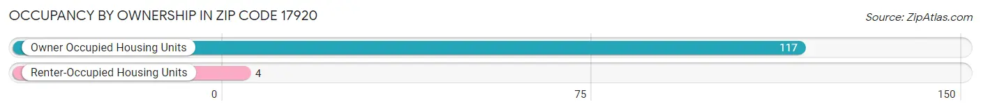 Occupancy by Ownership in Zip Code 17920