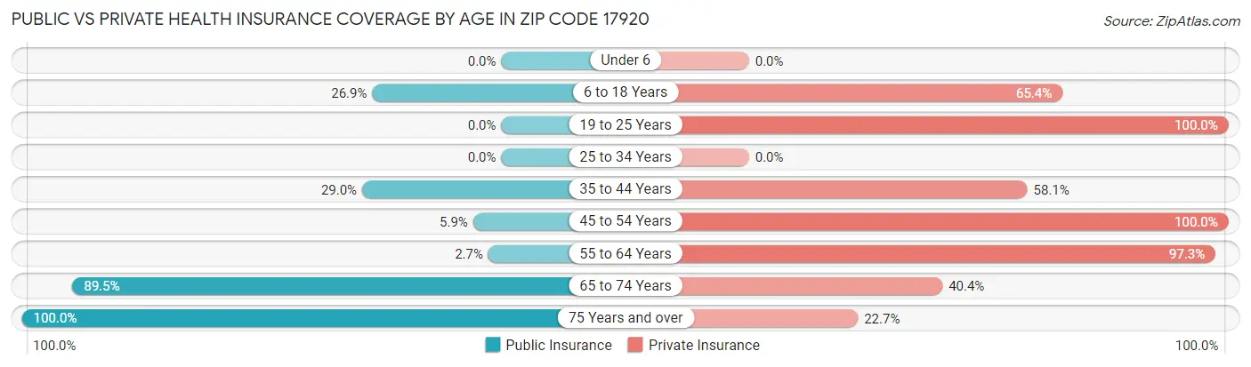 Public vs Private Health Insurance Coverage by Age in Zip Code 17920