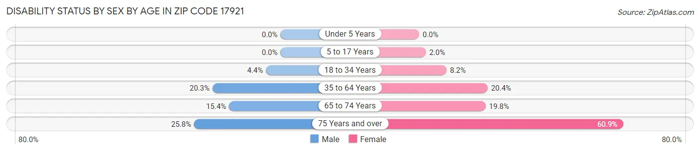 Disability Status by Sex by Age in Zip Code 17921