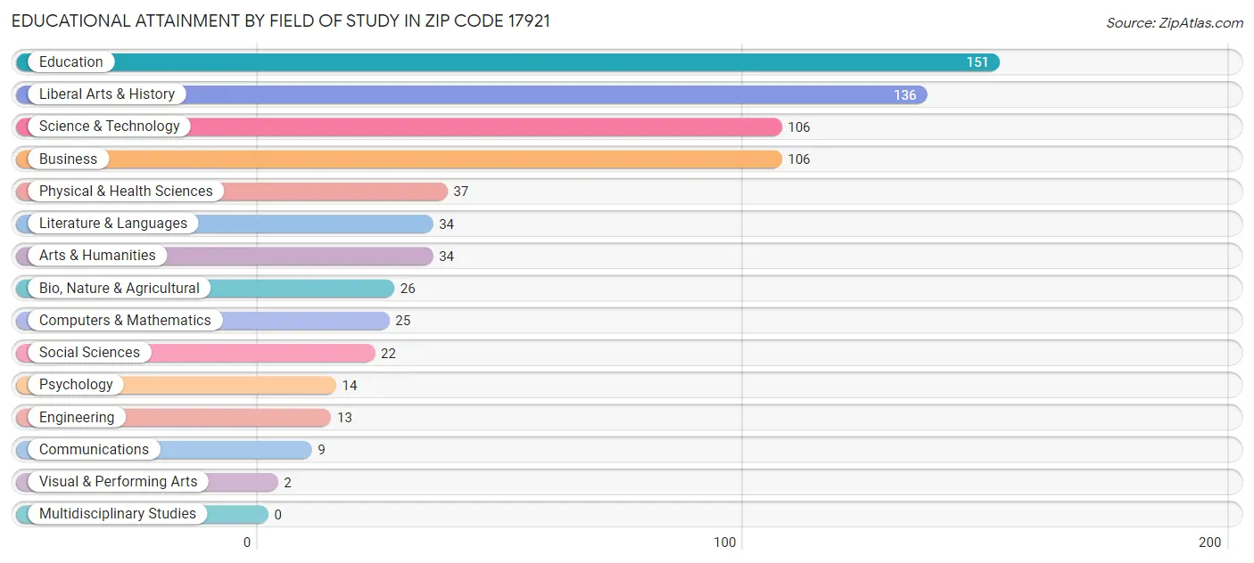 Educational Attainment by Field of Study in Zip Code 17921