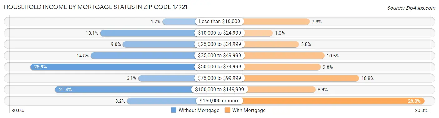 Household Income by Mortgage Status in Zip Code 17921