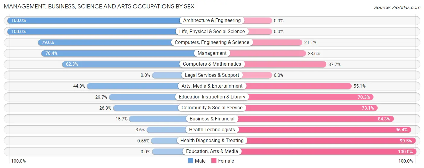 Management, Business, Science and Arts Occupations by Sex in Zip Code 17921