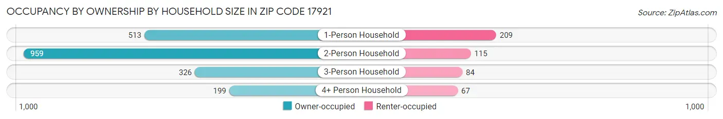 Occupancy by Ownership by Household Size in Zip Code 17921