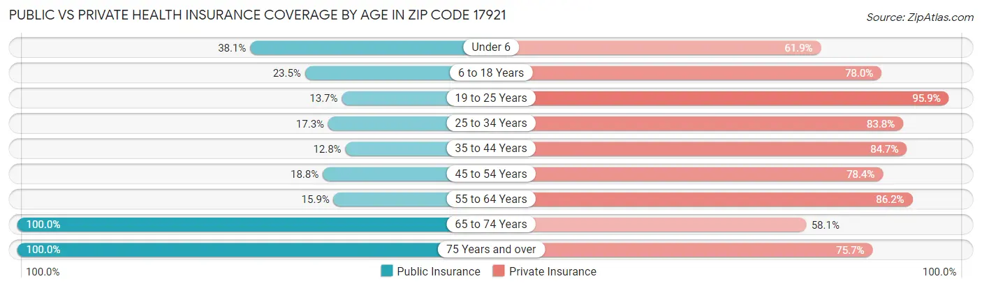 Public vs Private Health Insurance Coverage by Age in Zip Code 17921