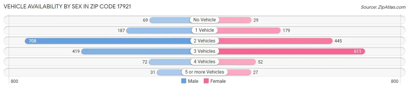 Vehicle Availability by Sex in Zip Code 17921