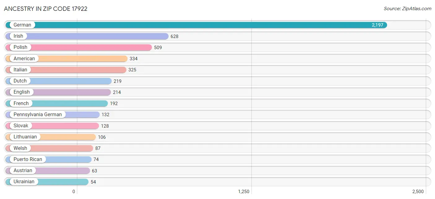 Ancestry in Zip Code 17922